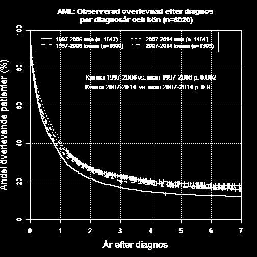 Diagnosår FIGUR 24: Observerad och relativ överlevnad för patienter med AML-diagnos diagnosår 1997-2006 och