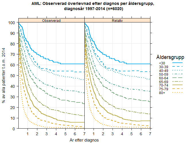 Åldersgrupp FIGUR 26a: Observerad överlevnad per åldersgrupp för patienter med AML-diagnos år 1997-2014 Patienter i åldersgrupperna under 30 och 30-39 år tycks ha liknande chans till överlevnad (p: 0.