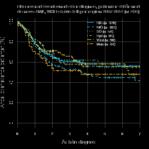 WHO-status Figur 29 visar den observerade överlevnaden för patienter under 60 år med de novo AML och WHO-status 0 II uppdelat på region. Ingen skillnad i chans till överlevnaden detekteras.