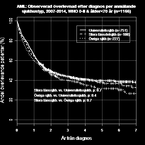 FIGUR 30: Observerad överlevnad för patienter med AML-diagnos år 1997-2014 per rapporterad/korrigerad riskgrupp Anmälande sjukhustyp Den observerade överlevnaden per anmälande sjukhustyp visas i