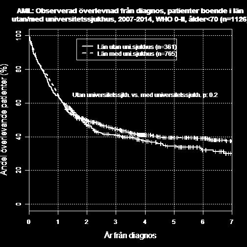 97 % av patienterna i Figur 31a har samma anmälande sjukhus som behandlande.