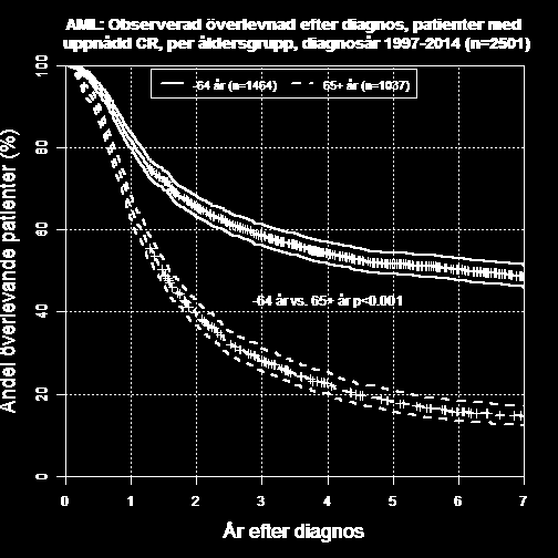 FIGUR 32a: Observerad överlevnad från diagnos för patienter med AML och uppnådd CR, diagnos 1997-2014 Överlevnaden för patienter med uppnådd CR är ungefär 75 % efter 1