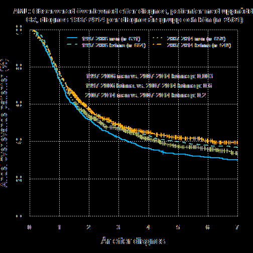 FIGUR 33a: Observerad överlevnad från diagnos för patienter med AML och uppnådd CR, diagnos 1997-2014, per åldersgrupp och kön Kvinnor i åldern 65 år och uppåt, med uppnådd CR och diagnos 1997-2014,