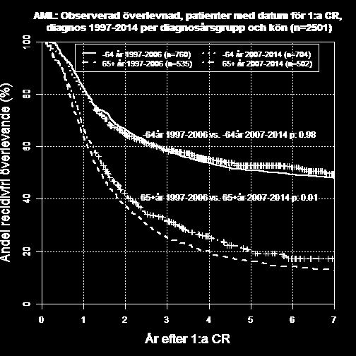 Kvinnor, med uppnådd CR, i båda diagnosårsgrupperna (1997-2006 p: 0.005, 2007-2014 p: 0.