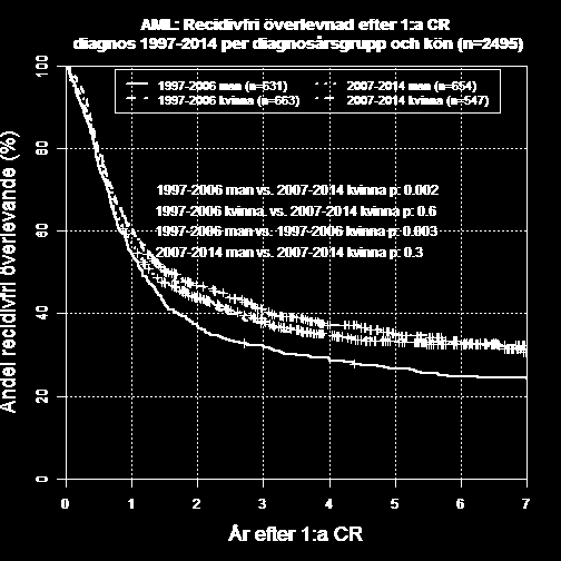 FIGUR 35a: Recidivfri observerad överlevnad från 1:a CR för patienter med AML, diagnos 1997-2014, per åldersgrupp och kön