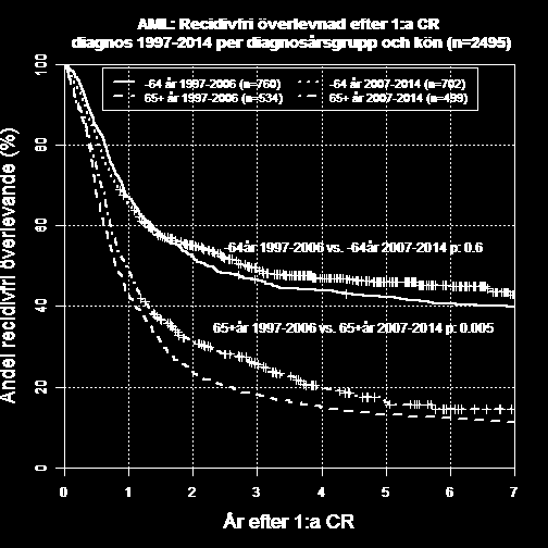 För män förbättrades RFS från perioden 1997-2006 till 2007-2014, men ingen signifikant förbättring för kvinnor sågs.