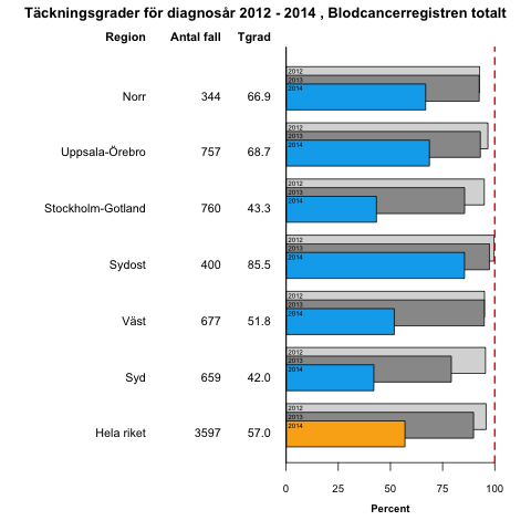 Alla stamcellstransplantationer Alla stamcellstransplantationer på Hematologiska kliniken, US 2005 2006 2007 2008 2009 2010 2011 2012 2013 2014 Ø Summa auto total 44 32 42 37 34 37 46 57 60 48 43,7