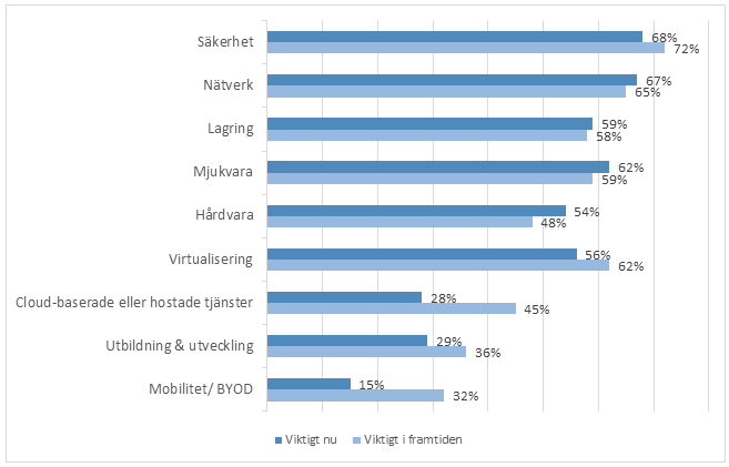24 4.2 Säkerhet viktigaste IT-initiativet för företagsledningen Idag är IT-avdelningen mycket involverad i att utveckla och driva affärsverksamhet.