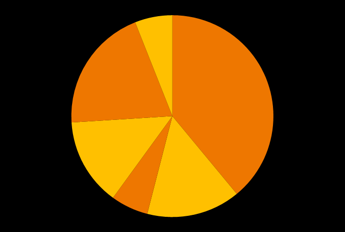 Perstorp in numbers (Based on figures Q1, 2013) Net sales per geographic market, % External sales per market segments, % Africa; 2 South & Latin America; 5 Synthetic lubricants; 6 Asia; 16 Plastic