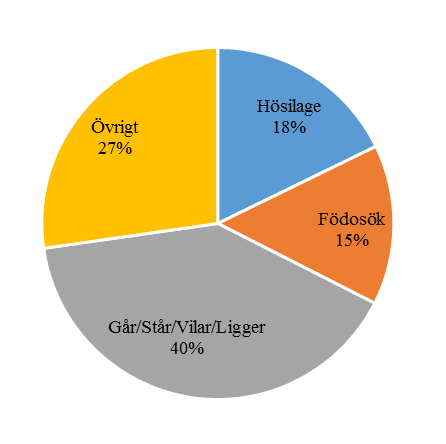 Figur 5. Diagrammet visar resultat från beteendeanalysens från utfodring på bädden (kontroll) samt utfodring i hökrubbor (försök) för samtliga fyra hästar i beteendestudien.