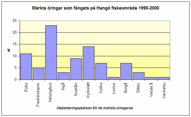 FÅNGSTDATUM LÄNGD, CM VIKT, G FÅNGSTPLATS REDSKAP 8.9.01 43,0 900 Laitakari nät 55 mm 15.10.01 47,0 Östra hamnen nät 70 mm 16.10.01 47,0 1100 Jurmo Korppo nät 45 mm 5.11.01 44,0 Baggö, Ekenäs nät 50 mm 5.