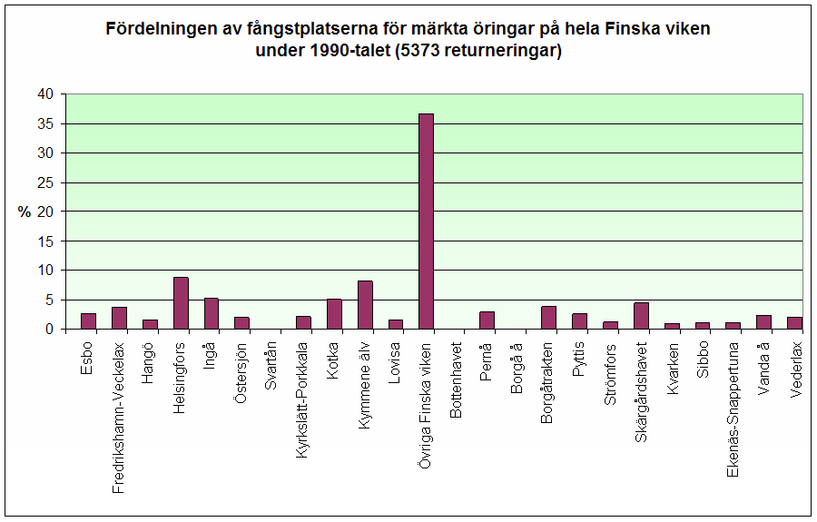 Figur 30. Återfångsten av utplanterade öringar på Finska viken.