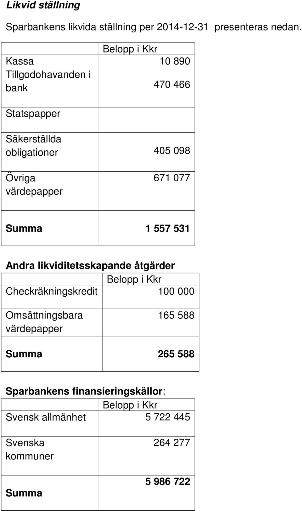 värdepapper 671 077 Summa 1 557 531 Andra likviditetsskapande åtgärder Belopp i Kkr Checkräkningskredit 100 000