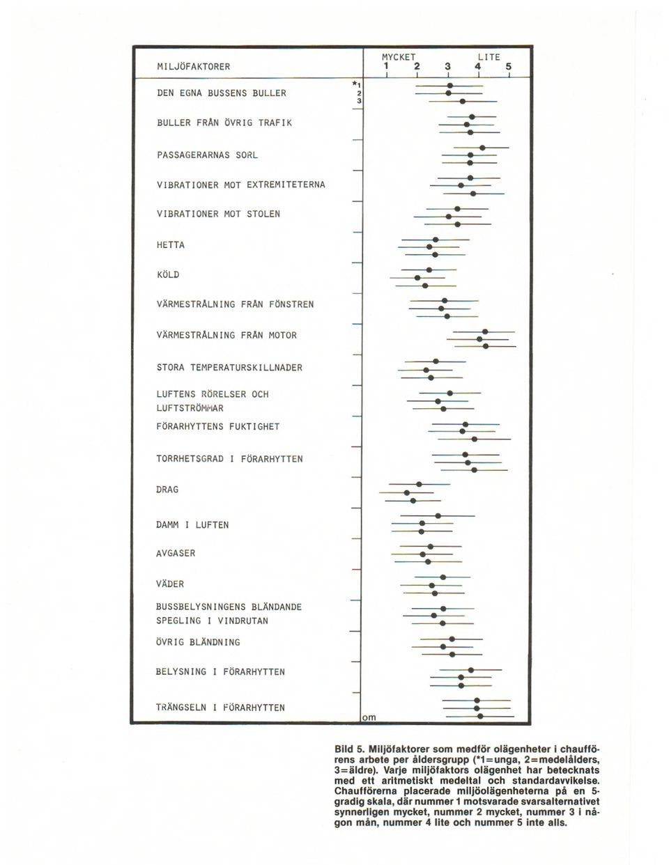 VNDRUTAN S. ivrg BLANDNNG BELYSNNG FRARHYTTEN TRANGSELN FORARHYTTEN om Bud 5. Miljöfaktorer som medför oiägenheler chauftörens arbete per ãldersgrupp (*1=unga, 2=medeiMders, 3=51dre).