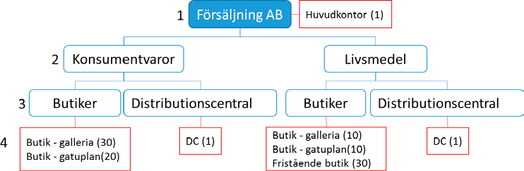 Bilaga 2: Val av objekt för detaljstudier och platsbesök Nedan presenteras ett exempel på hur en handelskoncern kan delas upp inför kartläggningen.