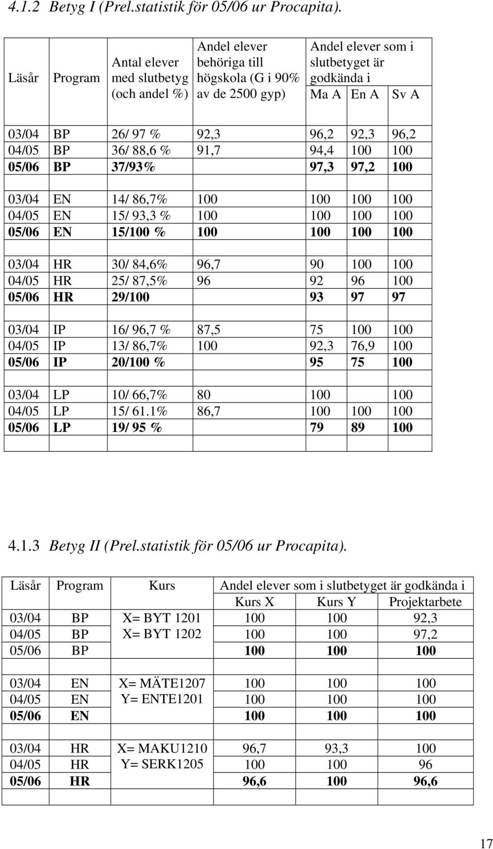 96,2 92,3 96,2 04/05 BP 36/ 88,6 % 91,7 94,4 100 100 05/06 BP 37/93% 97,3 97,2 100 03/04 EN 14/ 86,7% 100 100 100 100 04/05 EN 15/ 93,3 % 100 100 100 100 05/06 EN 15/100 % 100 100 100 100 03/04 HR