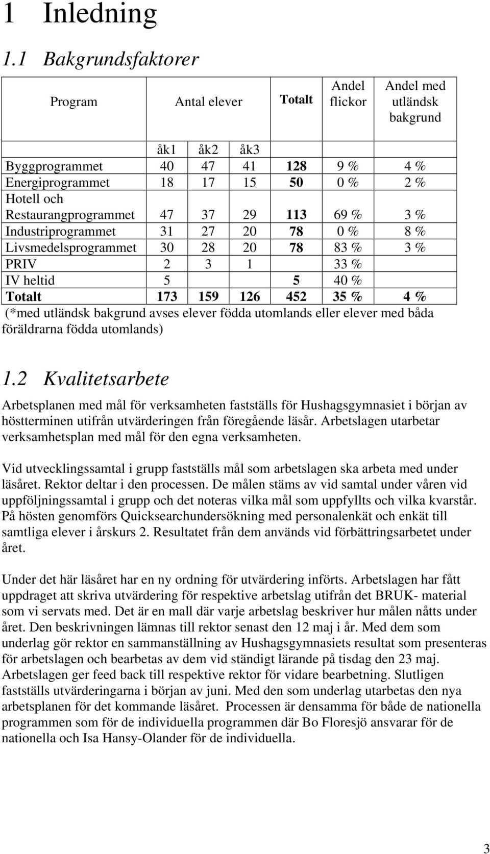 Restaurangprogrammet 47 37 29 113 69 % 3 % Industriprogrammet 31 27 20 78 0 % 8 % Livsmedelsprogrammet 30 28 20 78 83 % 3 % PRIV 2 3 1 33 % IV heltid 5 5 40 % Totalt 173 159 126 452 35 % 4 % (*med