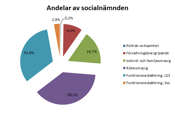 Analys - Ekonomi Sammanfattning Socialnämndens budgetram för uppgår till 466,9 mnkr, vilket är en ökning med 4,2 procent jämfört med föregående år.