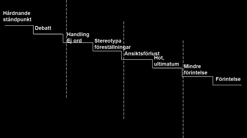 Konflikttriangeln Är det sakfrågorna, invanda attityder, känslor eller vissa beteenden som är viktiga i konflikten.