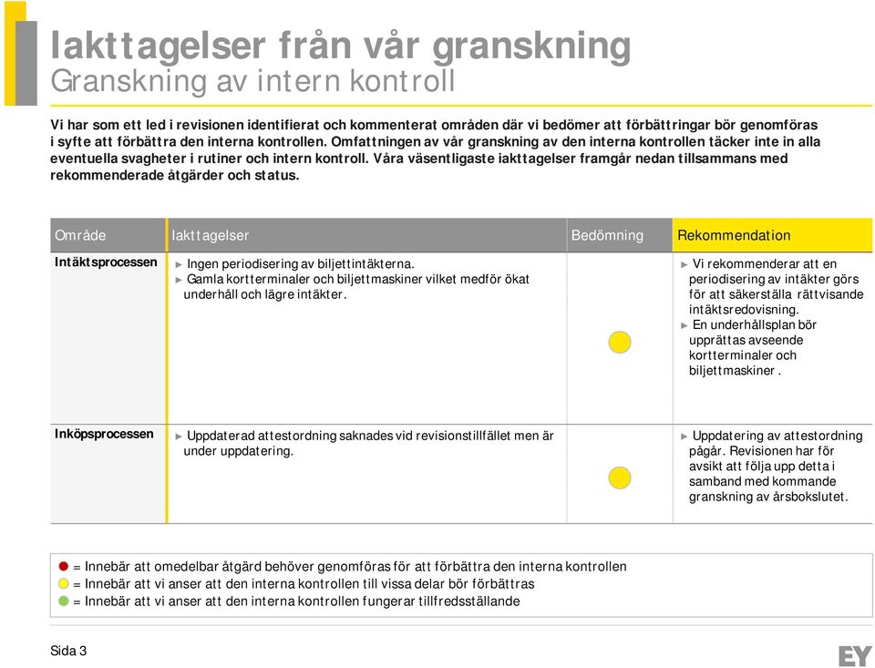 Våra väsentligaste iakttagelser framgår nedan tillsammans med rekommenderade åtgärder och status.