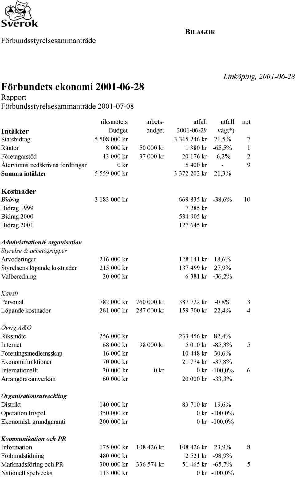 372 202 kr 21,3% Kostnader Bidrag 2 183 000 kr 669 835 kr -38,6% 10 Bidrag 1999 7 285 kr Bidrag 2000 534 905 kr Bidrag 2001 127 645 kr Administration& organisation Styrelse & arbetsgrupper