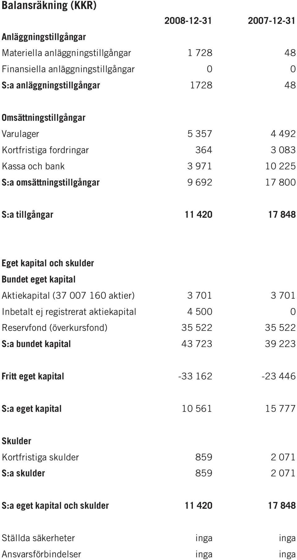skulder Bundet eget kapital Aktiekapital (37 007 160 aktier) 3 701 3 701 Inbetalt ej registrerat aktiekapital 4 500 0 Reservfond (överkursfond) 35 522 35 522 S:a bundet kapital 43 723 39 223 Fritt