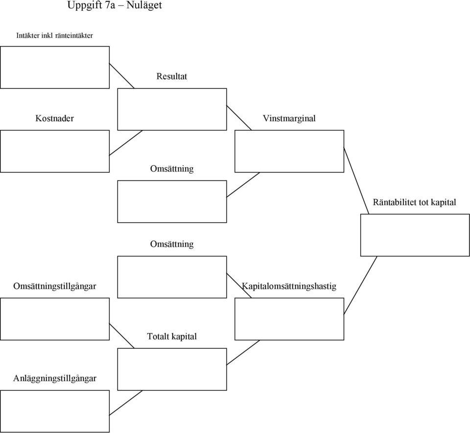 Räntabilitet tot kapital Omsättning