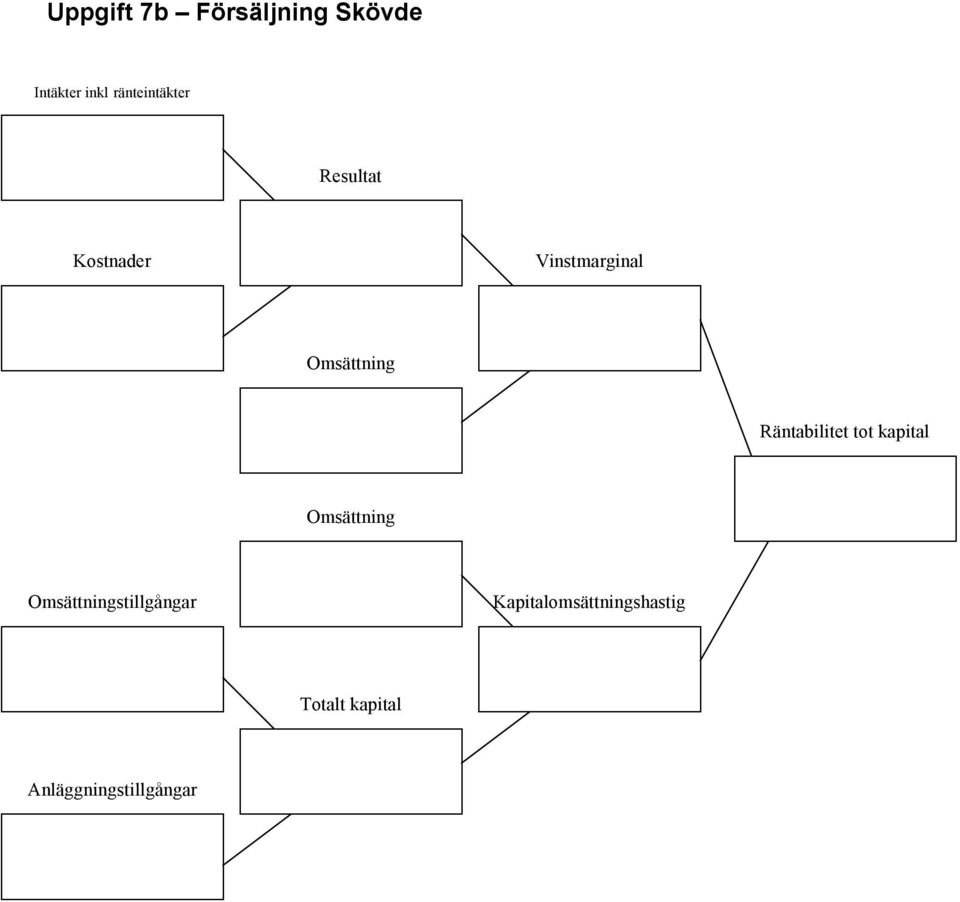 Omsättning Räntabilitet tot kapital Omsättning