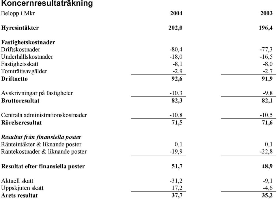 Centrala administrationskostnader -10,8-10,5 Rörelseresultat 71,5 71,6 Resultat från finansiella poster Ränteintäkter & liknande poster 0,1 0,1