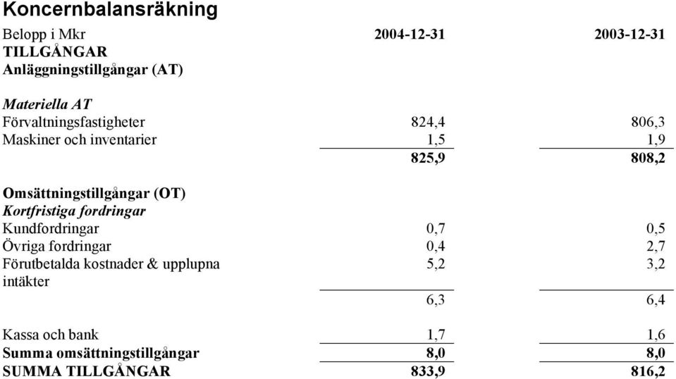 Kortfristiga fordringar Kundfordringar 0,7 0,5 Övriga fordringar 0,4 2,7 Förutbetalda kostnader & upplupna