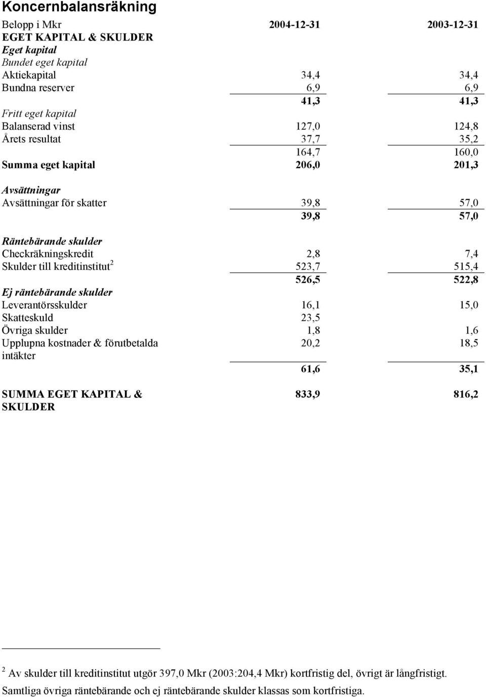 Skulder till kreditinstitut 2 523,7 515,4 526,5 522,8 Ej räntebärande skulder Leverantörsskulder 16,1 15,0 Skatteskuld 23,5 Övriga skulder 1,8 1,6 Upplupna kostnader & förutbetalda 20,2 18,5 intäkter