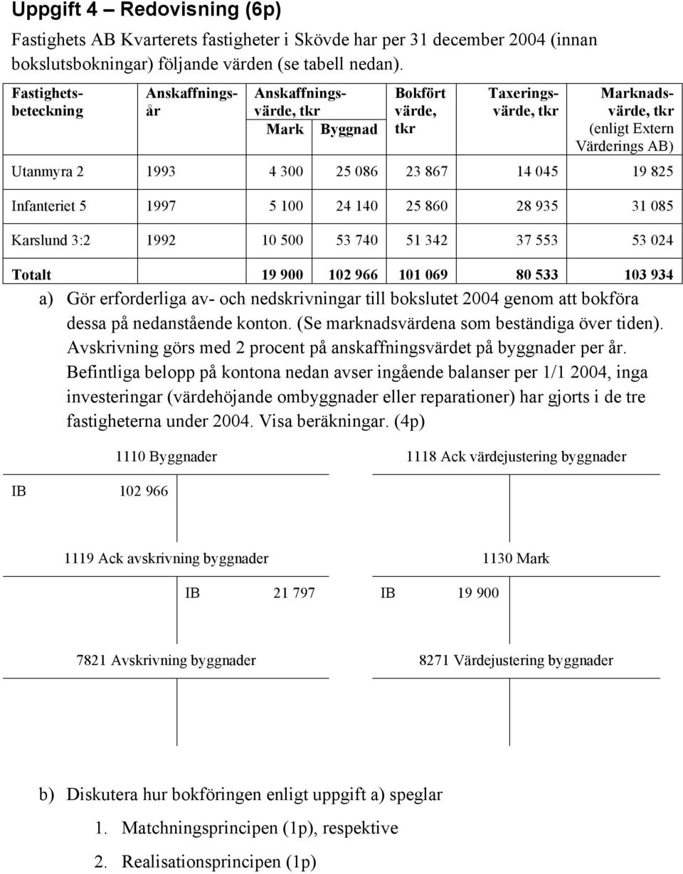 045 19 825 Infanteriet 5 1997 5 100 24 140 25 860 28 935 31 085 Karslund 3:2 1992 10 500 53 740 51 342 37 553 53 024 Totalt 19 900 102 966 101 069 80 533 103 934 a) Gör erforderliga av- och