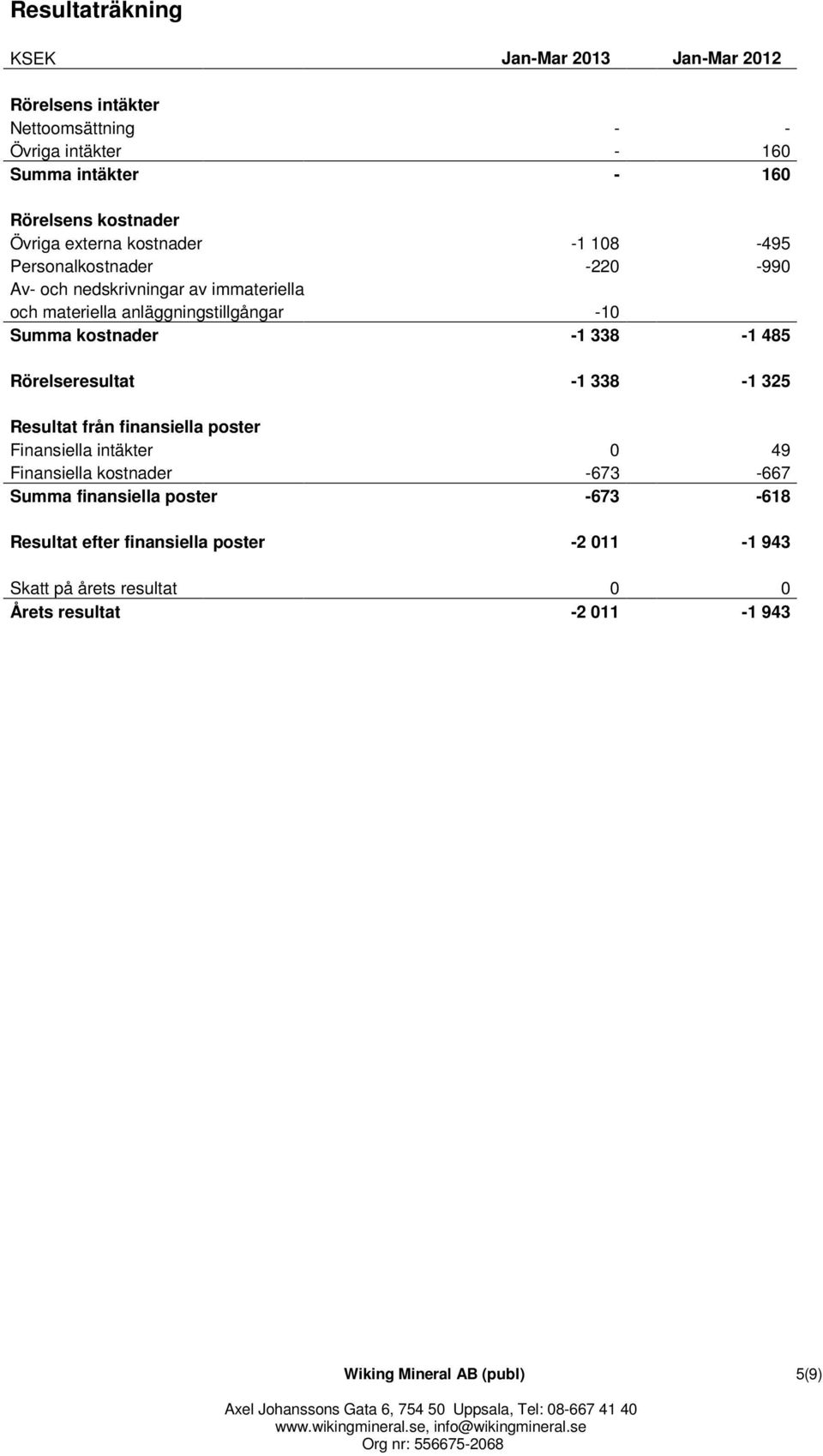 kostnader -1 338-1 485 Rörelseresultat -1 338-1 325 Resultat från finansiella poster Finansiella intäkter 0 49 Finansiella kostnader -673-667 Summa