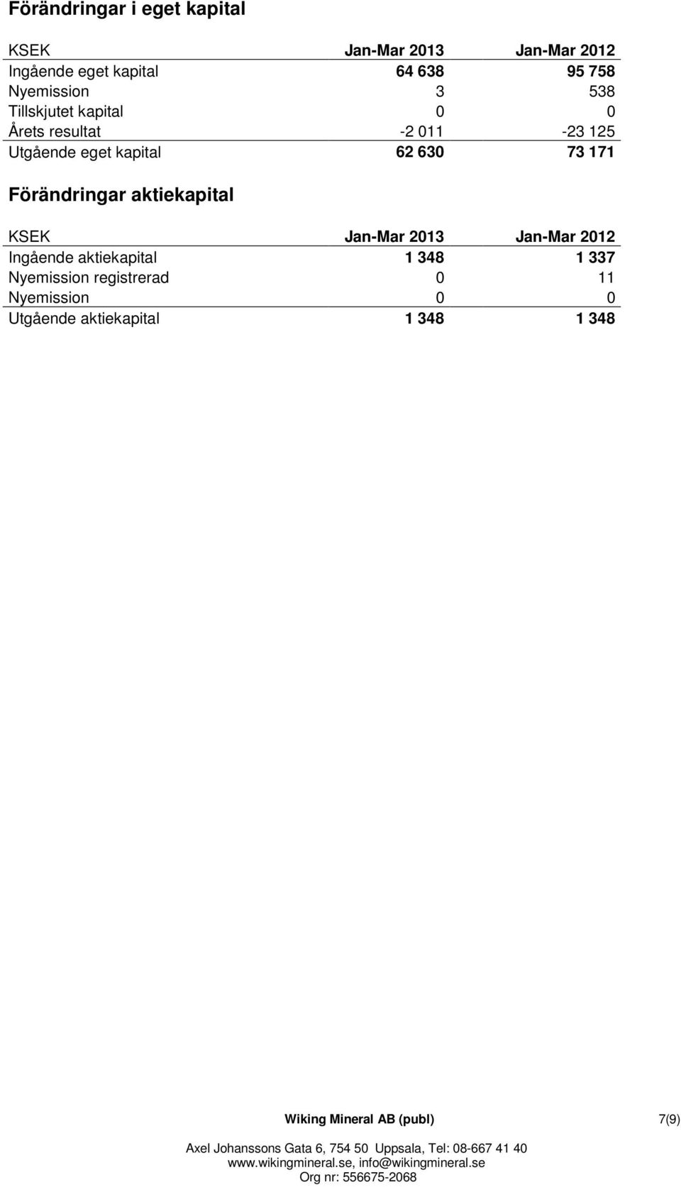 73 171 Förändringar aktiekapital KSEK Jan-Mar 2013 Jan-Mar 2012 Ingående aktiekapital 1 348 1 337