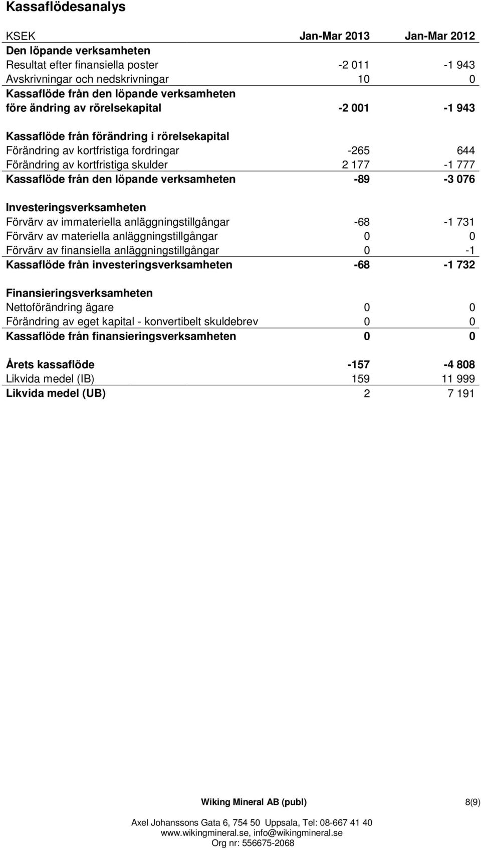 den löpande verksamheten -89-3 076 Investeringsverksamheten Förvärv av immateriella anläggningstillgångar -68-1 731 Förvärv av materiella anläggningstillgångar 0 0 Förvärv av finansiella