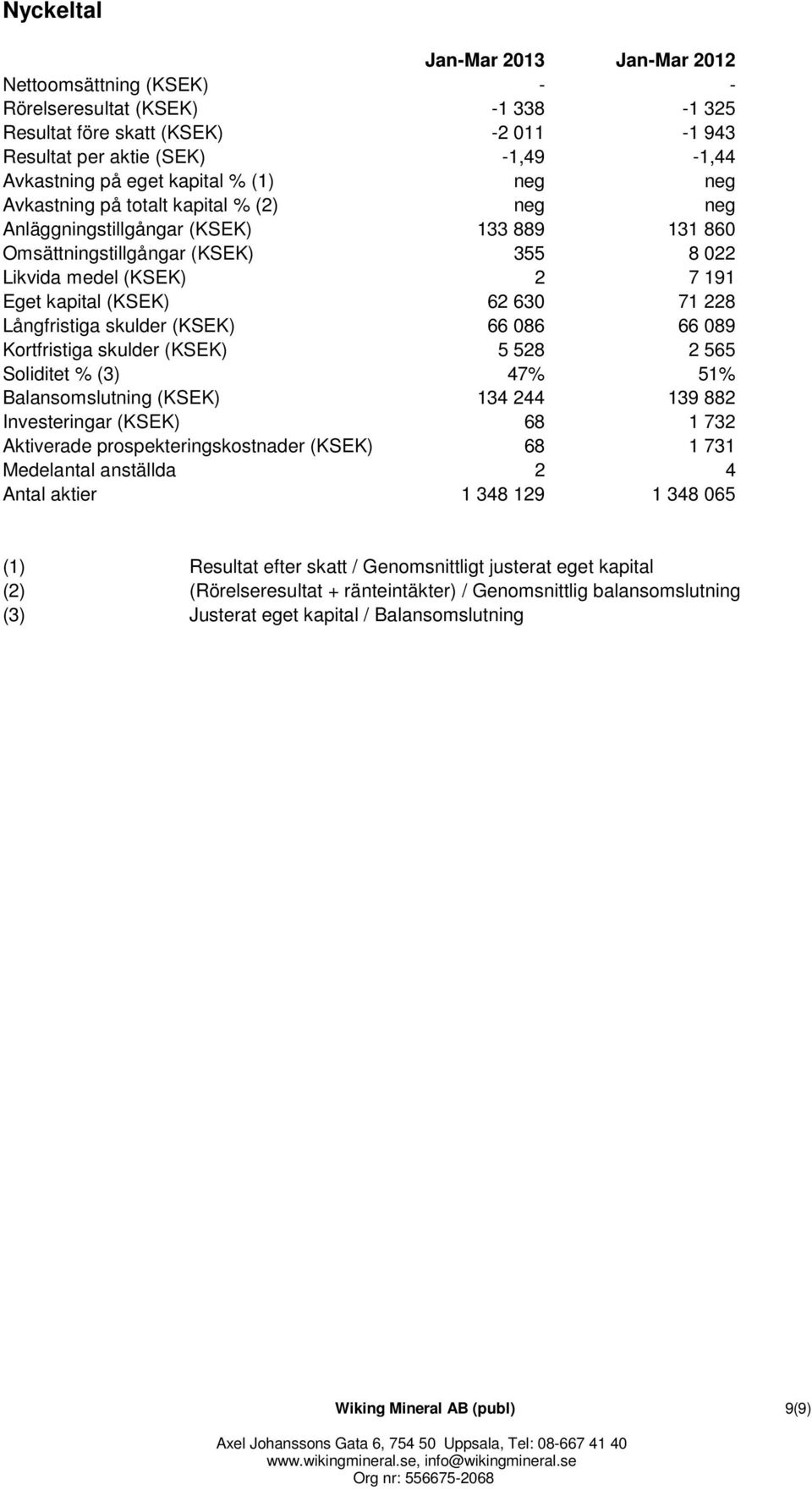 62 630 71 228 Långfristiga skulder (KSEK) 66 086 66 089 Kortfristiga skulder (KSEK) 5 528 2 565 Soliditet % (3) 47% 51% Balansomslutning (KSEK) 134 244 139 882 Investeringar (KSEK) 68 1 732