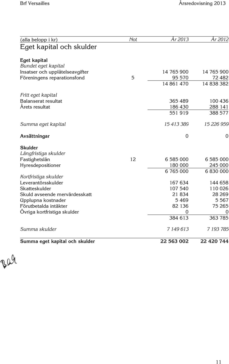 Avsättningar 0 0 Skulder Långfristiga skulder Fastighetslån 12 6 585 000 6 585 000 Hyresdepositioner 180 000 245 000 6 765 000 6 830 000 Kortfristiga skulder Leverantörsskulder 167 634 144 658