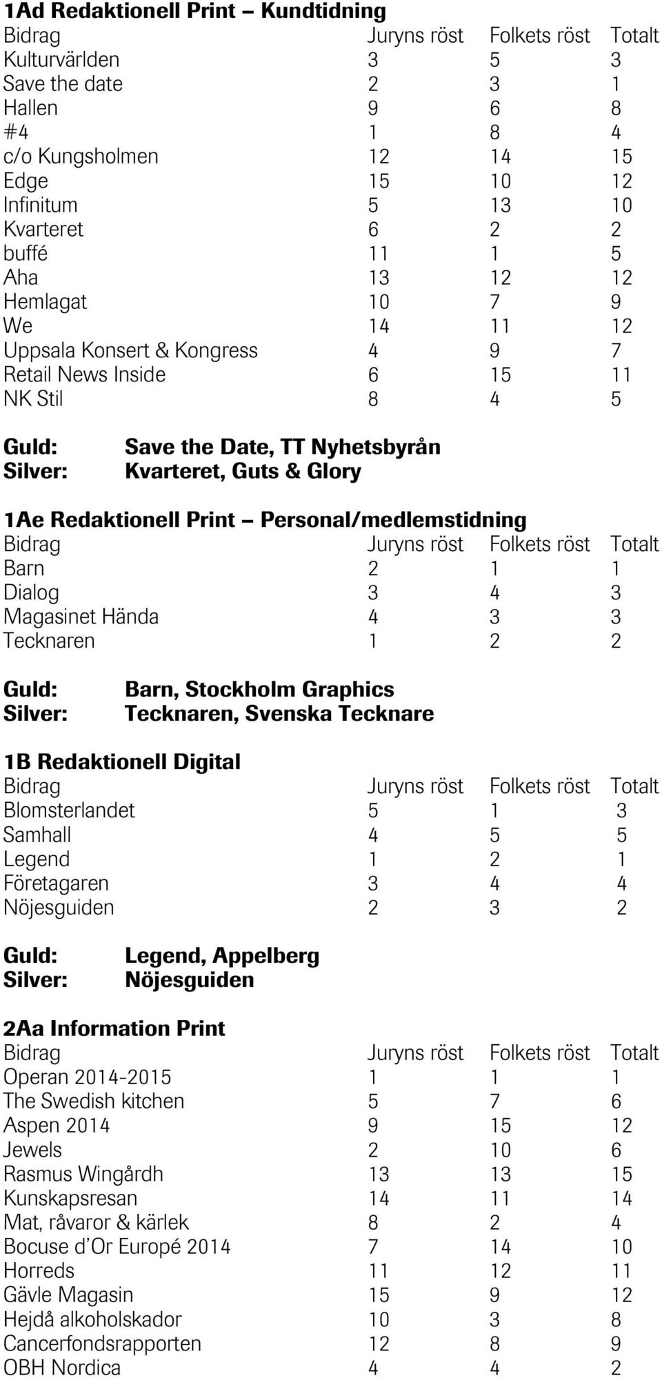 Personal/medlemstidning Barn 2 1 1 Dialog 3 4 3 Magasinet Hända 4 3 3 Tecknaren 1 2 2 Barn, Stockholm Graphics Tecknaren, Svenska Tecknare 1B Redaktionell Digital Blomsterlandet 5 1 3 Samhall 4 5 5