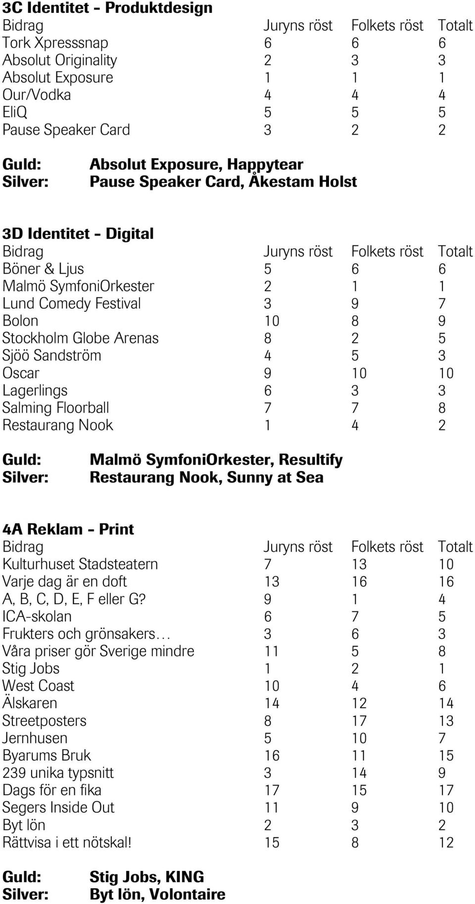 6 3 3 Salming Floorball 7 7 8 Restaurang Nook 1 4 2 Malmö SymfoniOrkester, Resultify Restaurang Nook, Sunny at Sea 4A Reklam - Print Kulturhuset Stadsteatern 7 13 10 Varje dag är en doft 13 16 16 A,