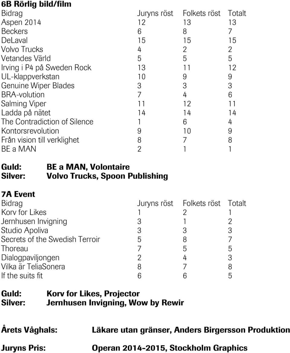 Volvo Trucks, Spoon Publishing 7A Event Korv for Likes 1 2 1 Jernhusen Invigning 3 1 2 Studio Apoliva 3 3 3 Secrets of the Swedish Terroir 5 8 7 Thoreau 7 5 5 Dialogpaviljongen 2 4 3 Vilka är
