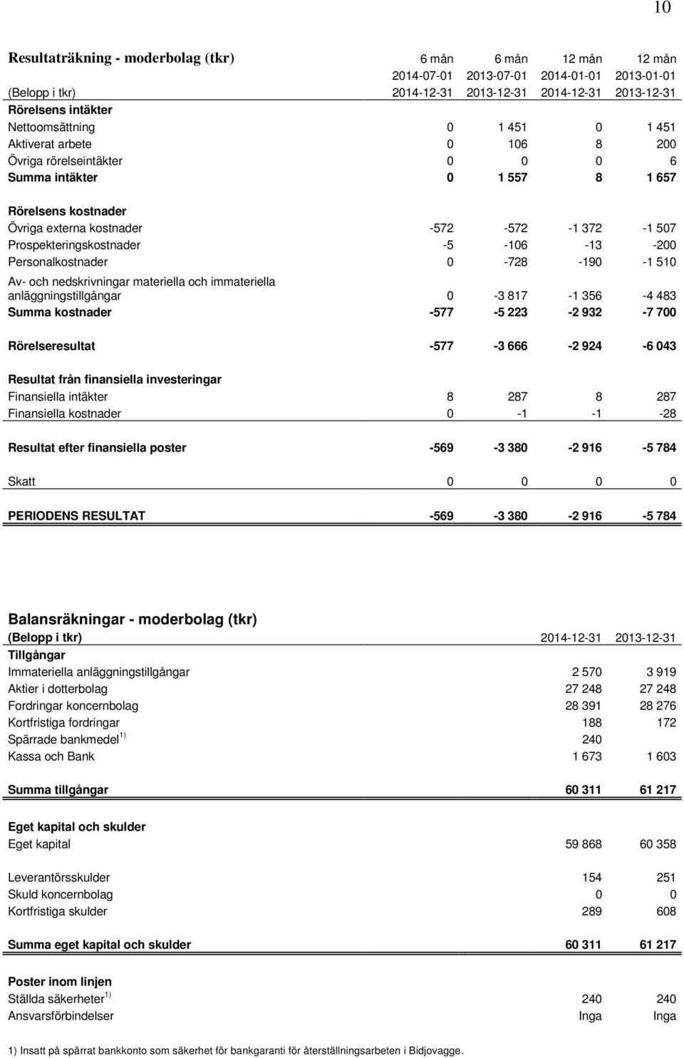 -190-1 510 Av- och nedskrivningar materiella och immateriella anläggningstillgångar 0-3 817-1 356-4 483 Summa kostnader -577-5 223-2 932-7 700 Rörelseresultat -577-3 666-2 924-6 043 Resultat från