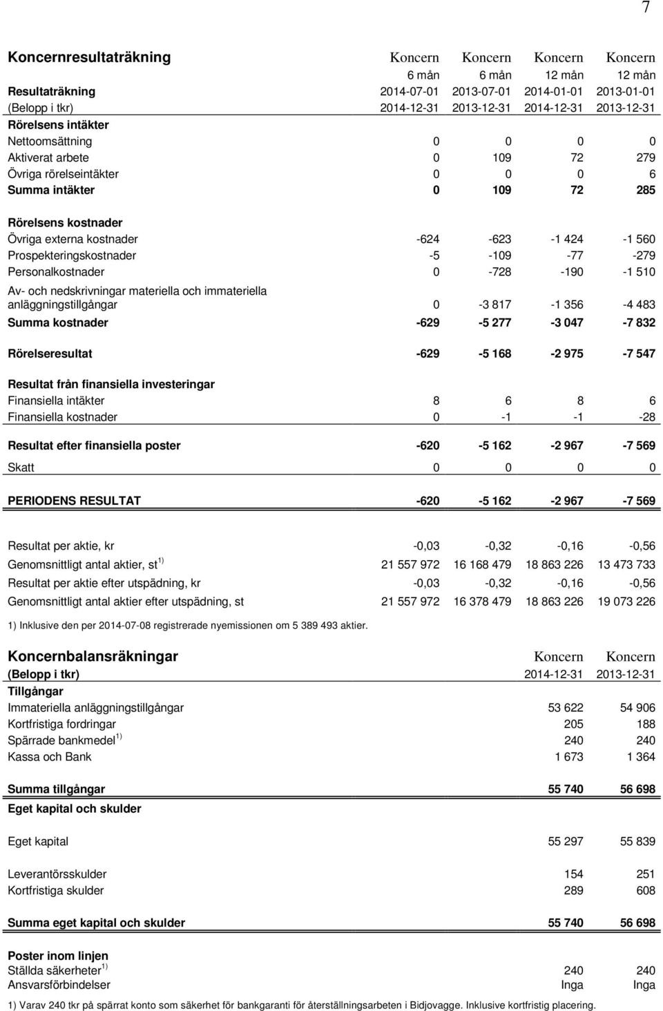 Personalkostnader 0-728 -190-1 510 Av- och nedskrivningar materiella och immateriella anläggningstillgångar 0-3 817-1 356-4 483 Summa kostnader -629-5 277-3 047-7 832 Rörelseresultat -629-5 168-2