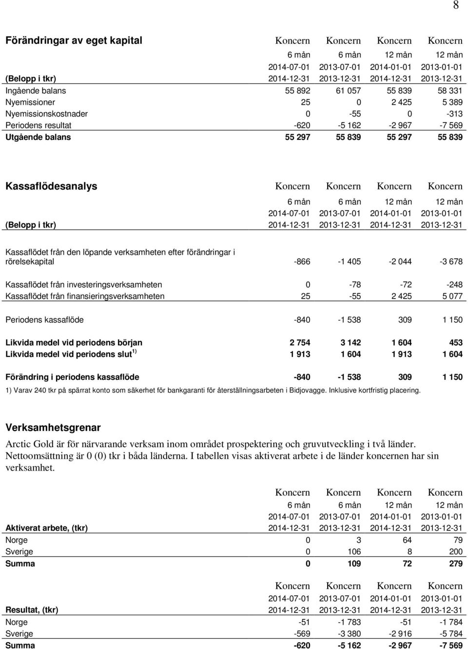 mån 6 mån 12 mån 12 mån (Belopp i tkr) 2014-12-31 2013-12-31 2014-12-31 2013-12-31 Kassaflödet från den löpande verksamheten efter förändringar i rörelsekapital -866-1 405-2 044-3 678 Kassaflödet