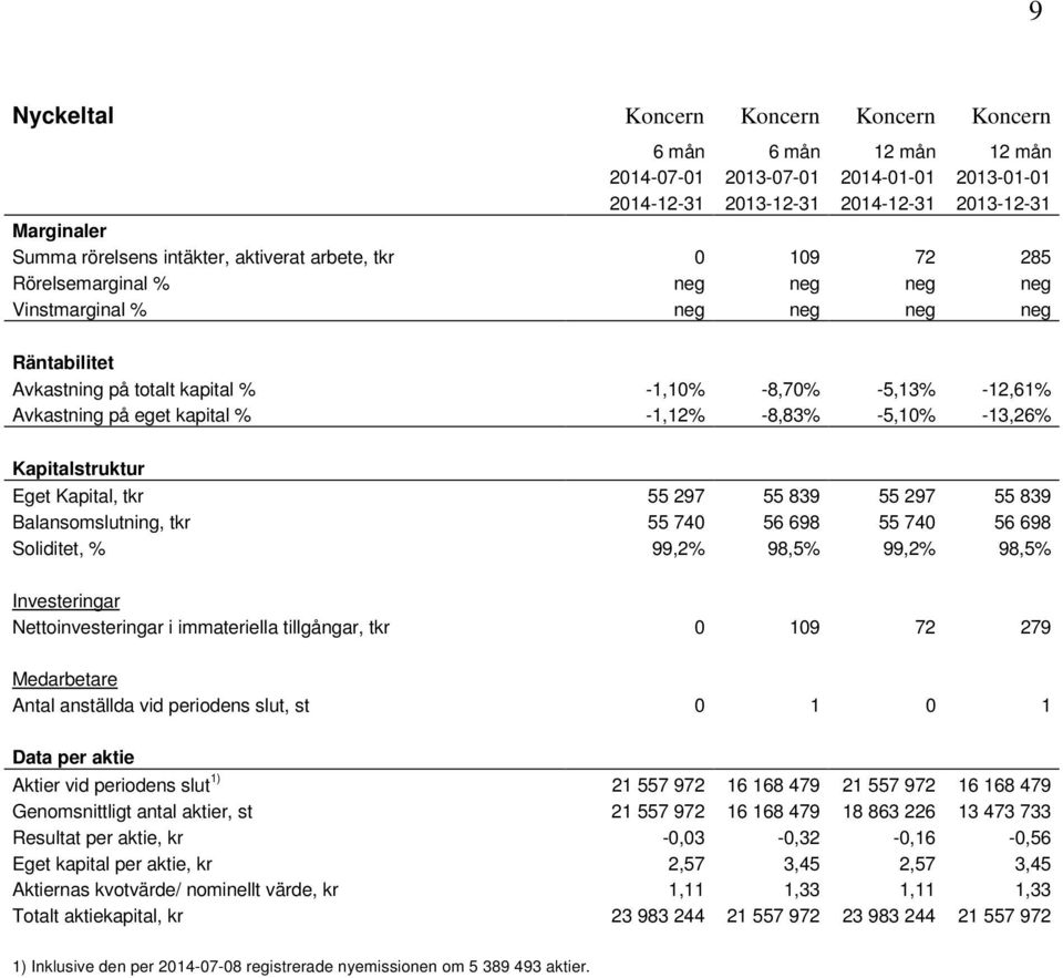 Kapitalstruktur Eget Kapital, tkr 55 297 55 839 55 297 55 839 Balansomslutning, tkr 55 740 56 698 55 740 56 698 Soliditet, % 99,2% 98,5% 99,2% 98,5% Investeringar Nettoinvesteringar i immateriella