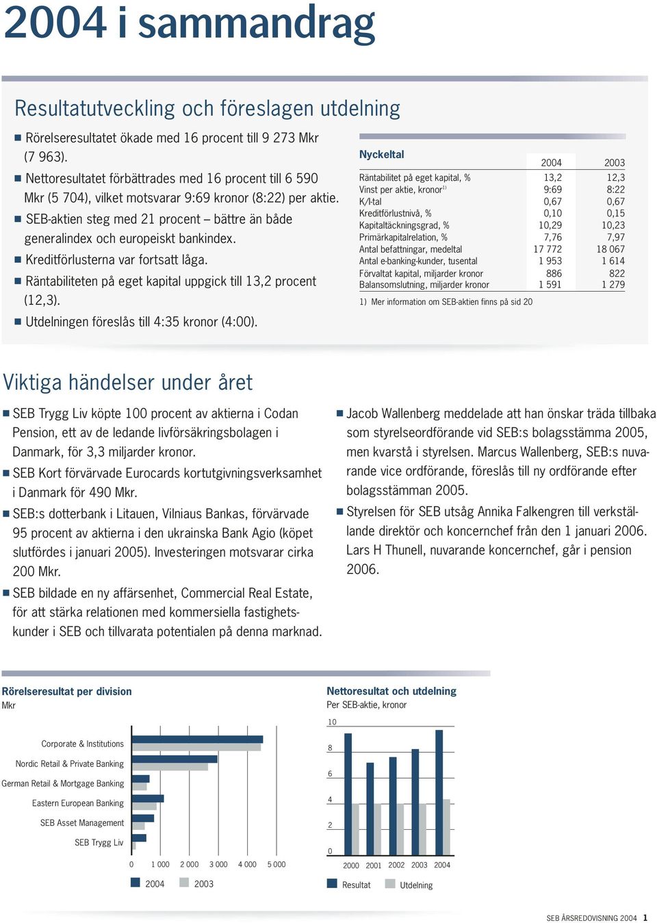 Kreditförlusterna var fortsatt låga. Räntabiliteten på eget kapital uppgick till 13,2 procent (12,3). Utdelningen föreslås till 4:35 kronor (4:00).