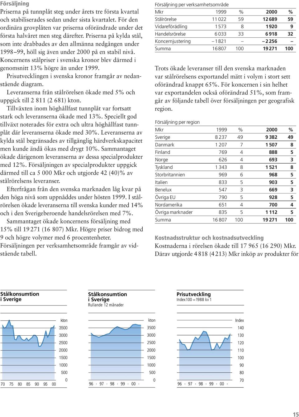 Priserna på kylda stål, som inte drabbades av den allmänna nedgången under 1998 99, höll sig även under 2000 på en stabil nivå.