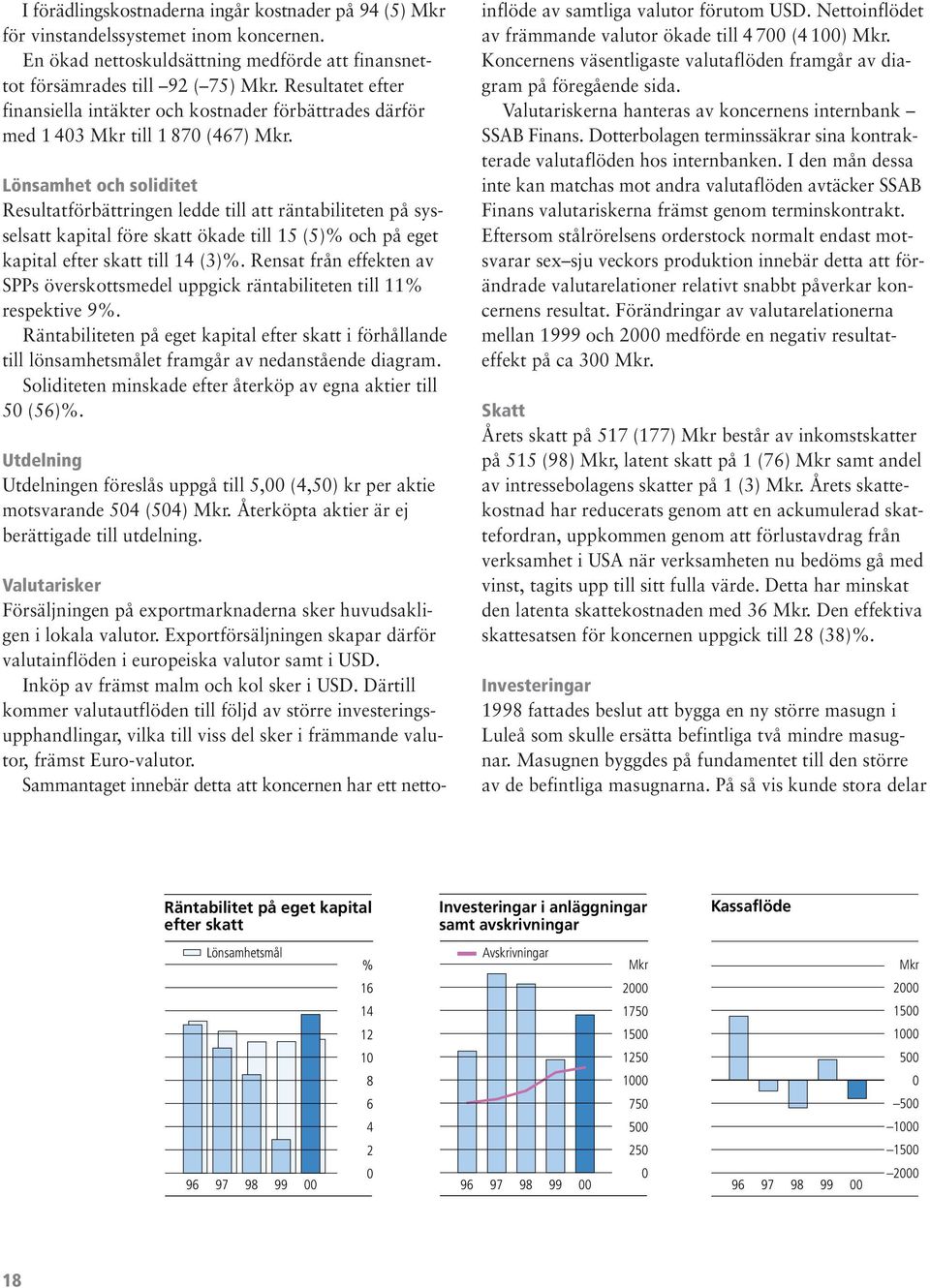 Lönsamhet och soliditet Resultatförbättringen ledde till att räntabiliteten på sysselsatt kapital före skatt ökade till 15 (5)% och på eget kapital efter skatt till 14 (3)%.