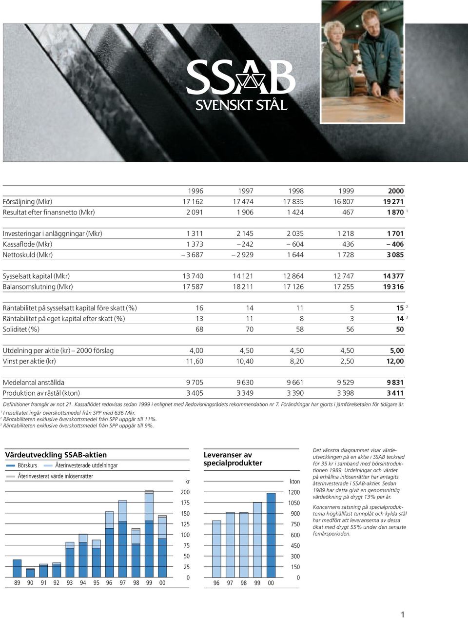 255 19 316 Räntabilitet på sysselsatt kapital före skatt (%) 16 14 11 5 15 2 Räntabilitet på eget kapital efter skatt (%) 13 11 8 3 14 3 Soliditet (%) 68 70 58 56 50 Utdelning per aktie (kr) 2000