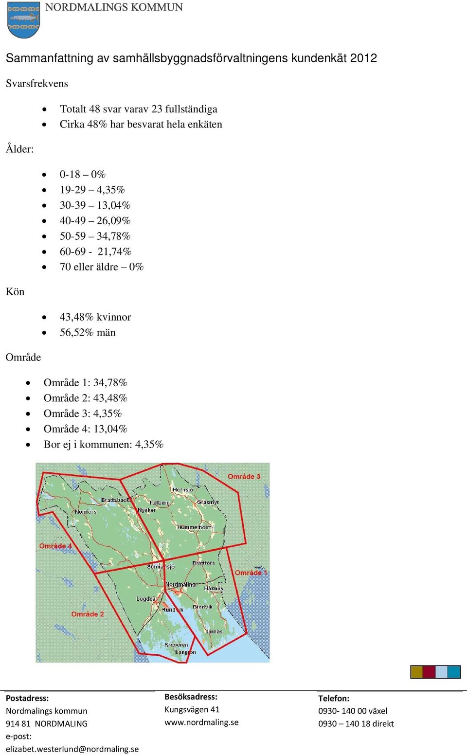 4,35% 30-39 13,04% 40-49 26,09% 50-59 34,78% 60-69 - 21,74% 70 eller äldre 0% 43,48% kvinnor