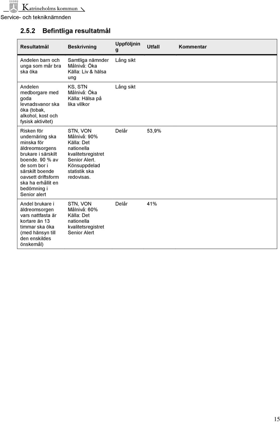 90 % av de som bor i särskilt boende oavsett driftsform ska ha erhållit en bedömning i Senior alert Andel brukare i äldreomsorgen vars nattfasta är kortare än 13 timmar ska öka (med hänsyn till den